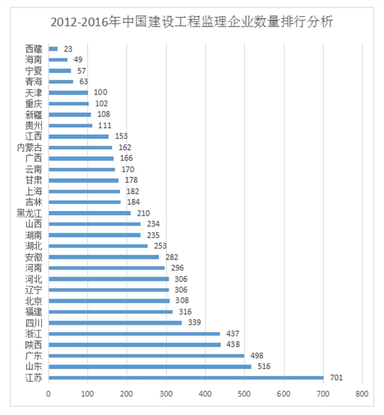 加盟工程监理公司前景如何