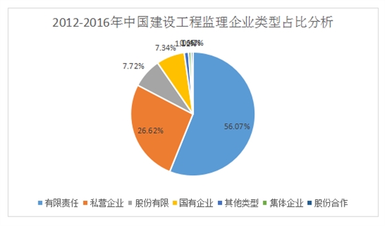 加盟工程监理公司前景如何