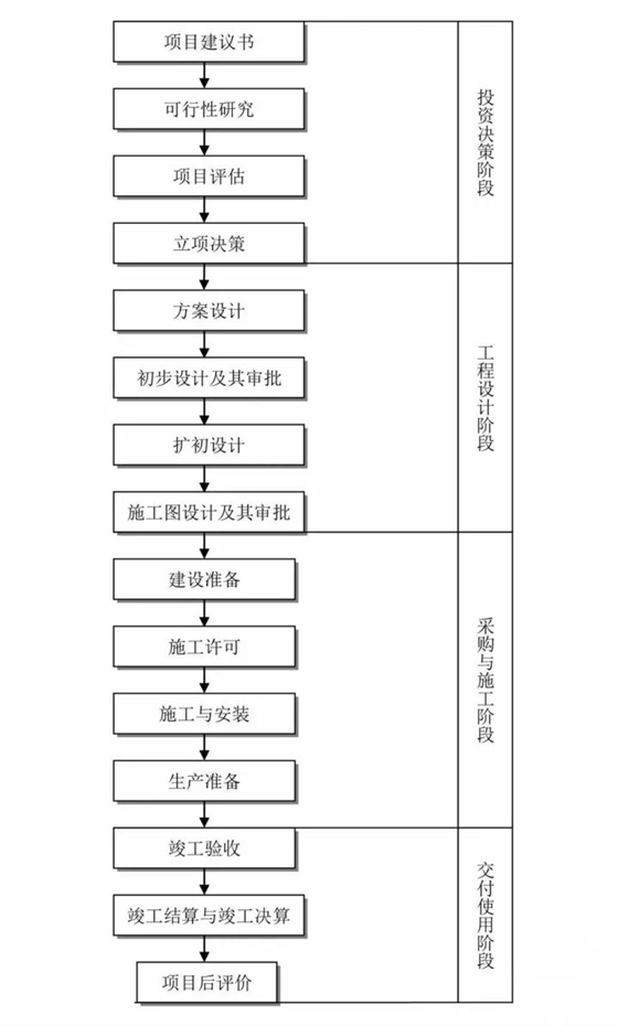 工程建设项目基本流程