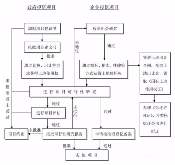 工程建设项目建设项目投资决策（建议书、可研）流程