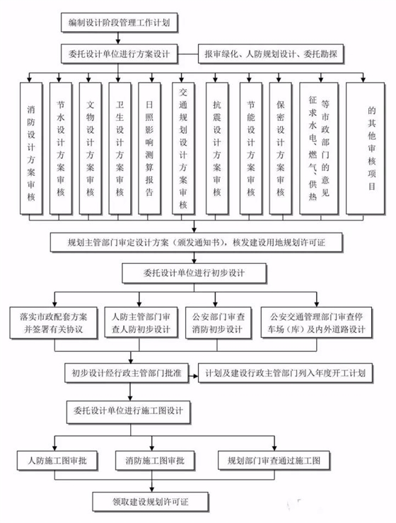 工程建设项目建设项目设计阶段工作流程