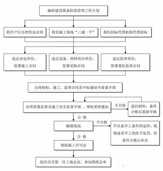 工程建设项目准备阶段工作流程