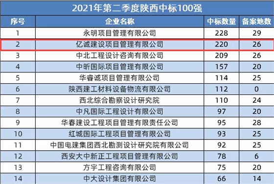 2021第二季度陕西省建筑企业中标百强：亿诚公司位居第二