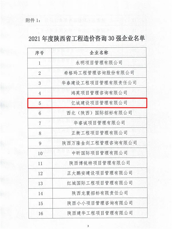 续写辉煌，再创佳绩—亿诚公司荣获2021年度陕西省工程造价咨询30强企业第五名与造价咨询先进企业荣誉称号