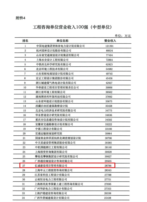 荣誉|亿诚公司荣登全国工程咨询单位营业收入百强榜