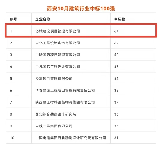 持续发力，永不止步｜亿诚公司连续荣登西安建筑企业中标百强榜首