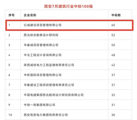 持续发力，永不止步｜亿诚公司连续荣登西安建筑企业中标百强榜首