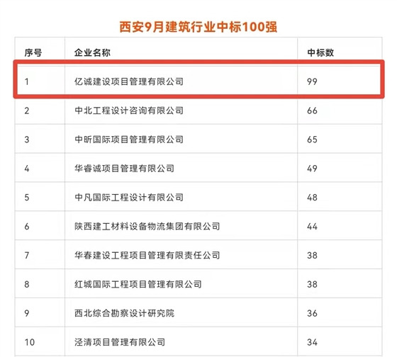 持续发力，永不止步｜亿诚公司连续荣登西安建筑企业中标百强榜首