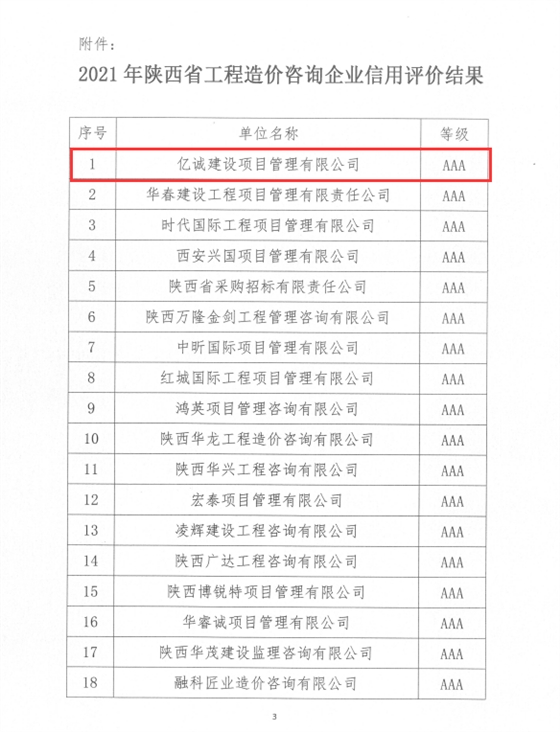 蓄力深耕|亿诚管理被评为2021年陕西省工程造价咨询AAA级信用企业