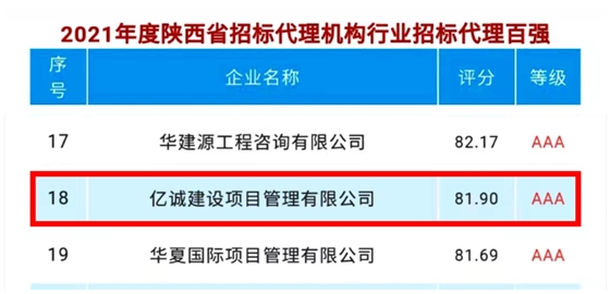 喜讯｜亿诚管理荣登2021年度陕西省招标代理机构百强第十八位