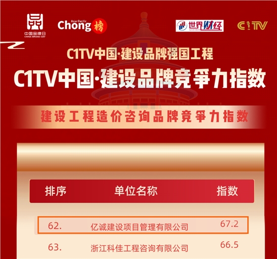 品牌之路，行稳致远|亿诚管理荣登建设工程造价咨询品牌竞争力指数百强榜