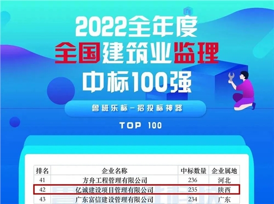 重磅！2022全年度监理中标100强新鲜出炉——亿诚管理位居42