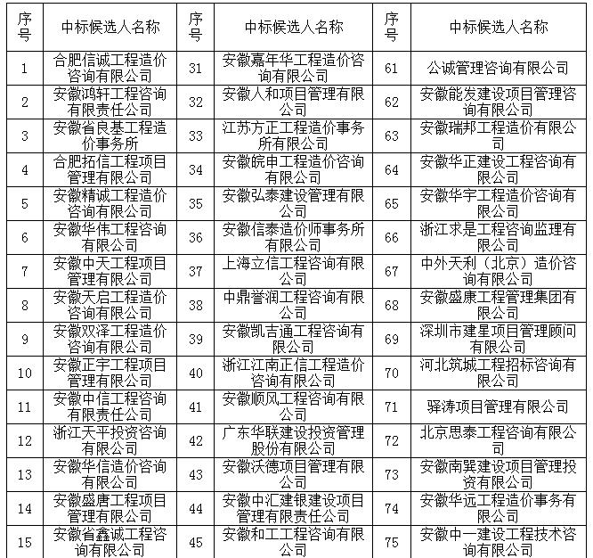 造价咨询中介库一标段中标候选人名单1