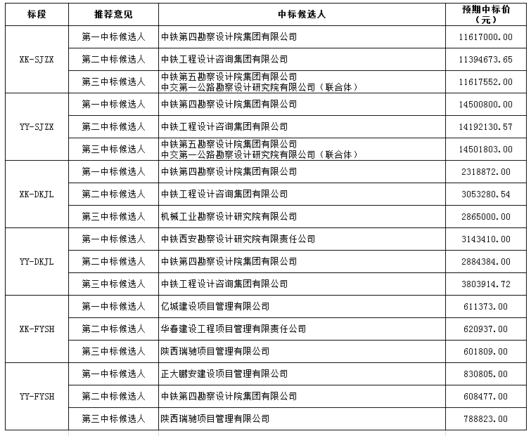 中标候选人