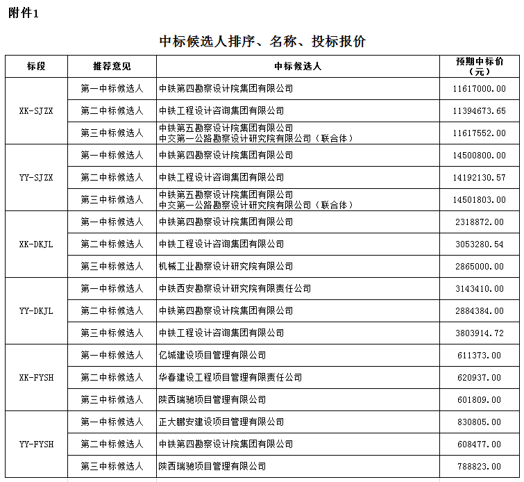 中标候选人排序、名称、投标报价