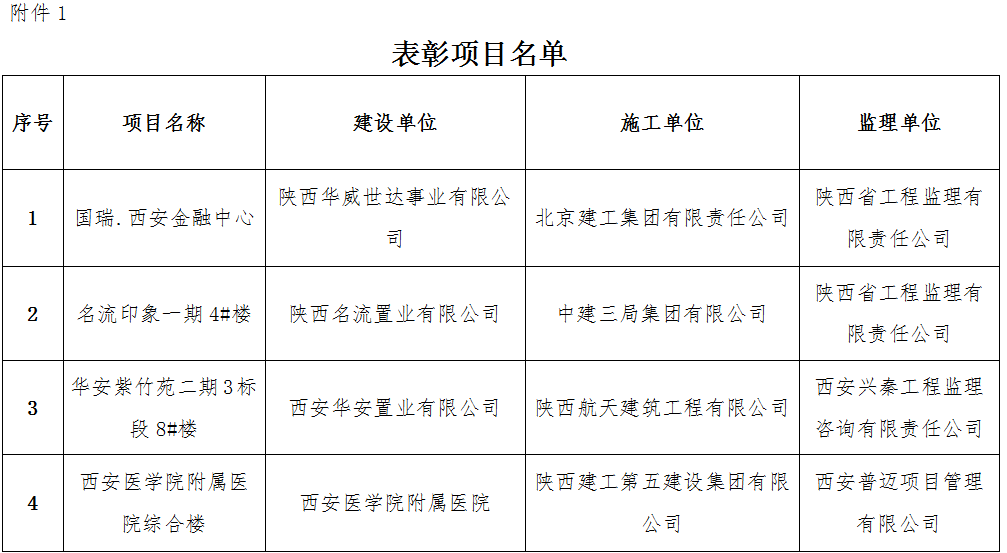 表彰项目名单