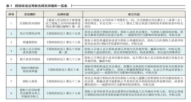 招投标违法导致合同无效情形一览表