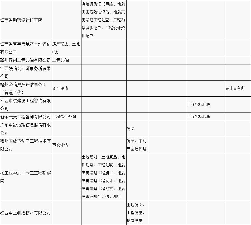 赣县区“行政审批中介服务超市”中介机构入驻名单公示（第一批）