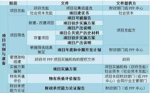 财政部PPP项目实施流程