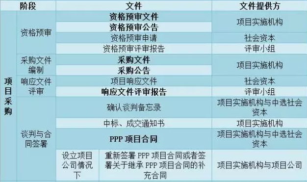 财政部PPP项目实施流程