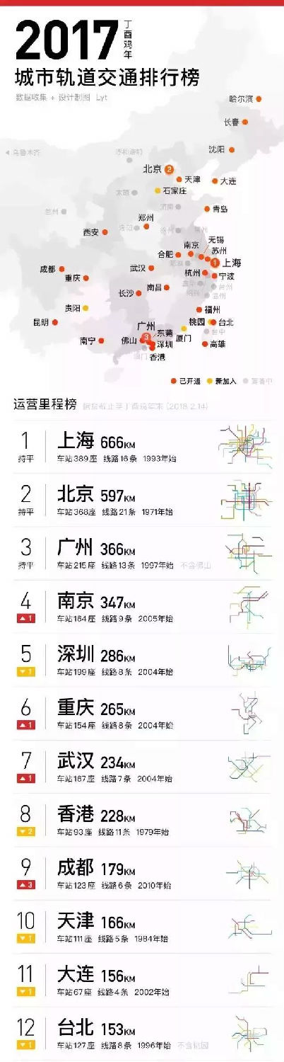 2017年中国城市轨道交通排行榜