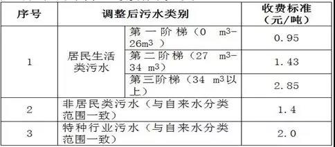 污水处理收费标准