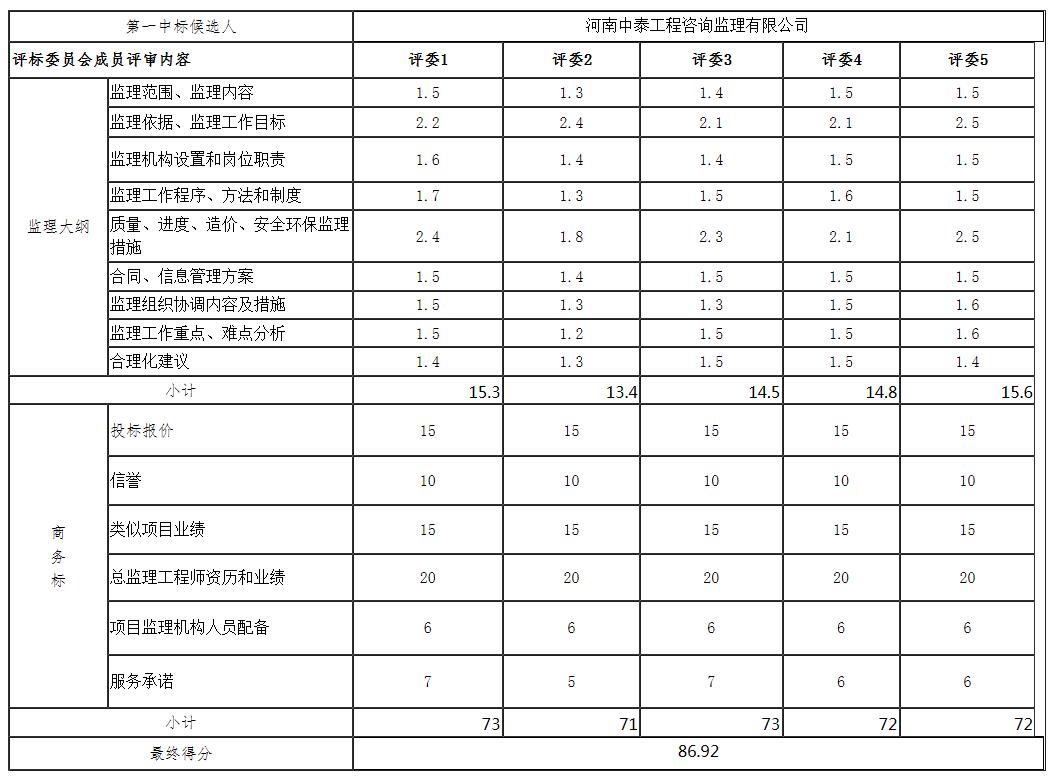 第一中标候选人