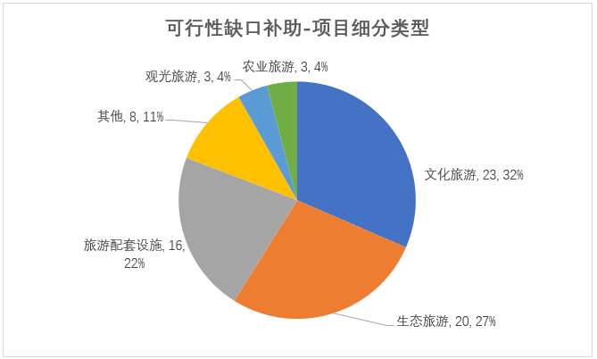 可行性缺口项目细分类型