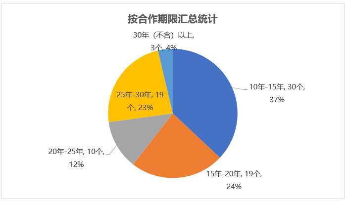 按合作期限汇总统计