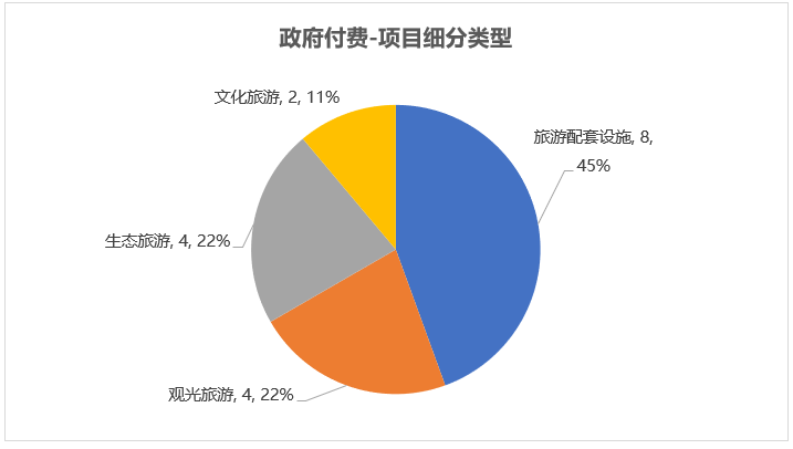 政府付费项目细分类型