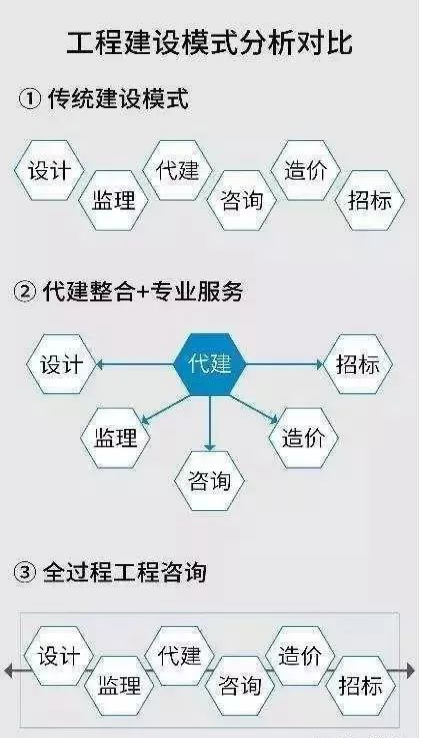 工程建设模式分析对比