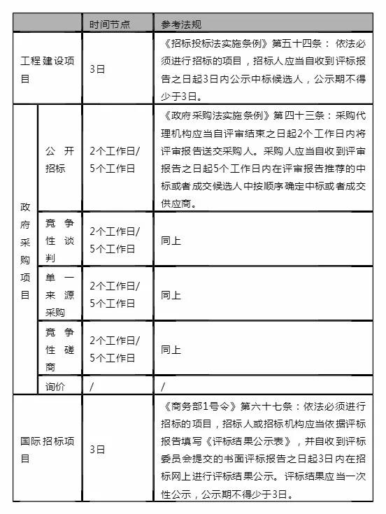 采购流程时间节点