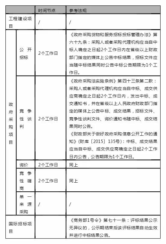 采购流程时间节点