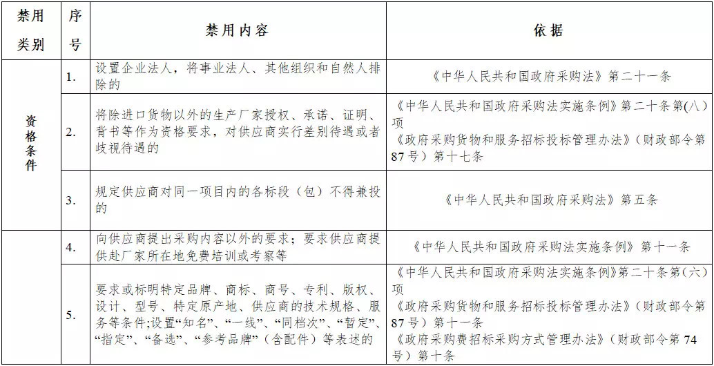 黑龙江省政府采购负面清单