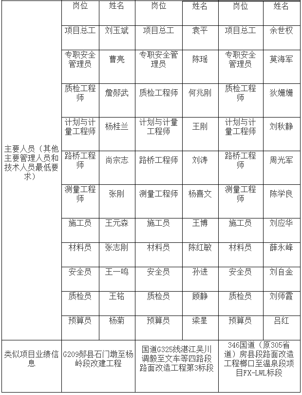 十堰市郧阳区安阳镇岔沟水库至（大柏树）罗河村部道路工程招标评标结果