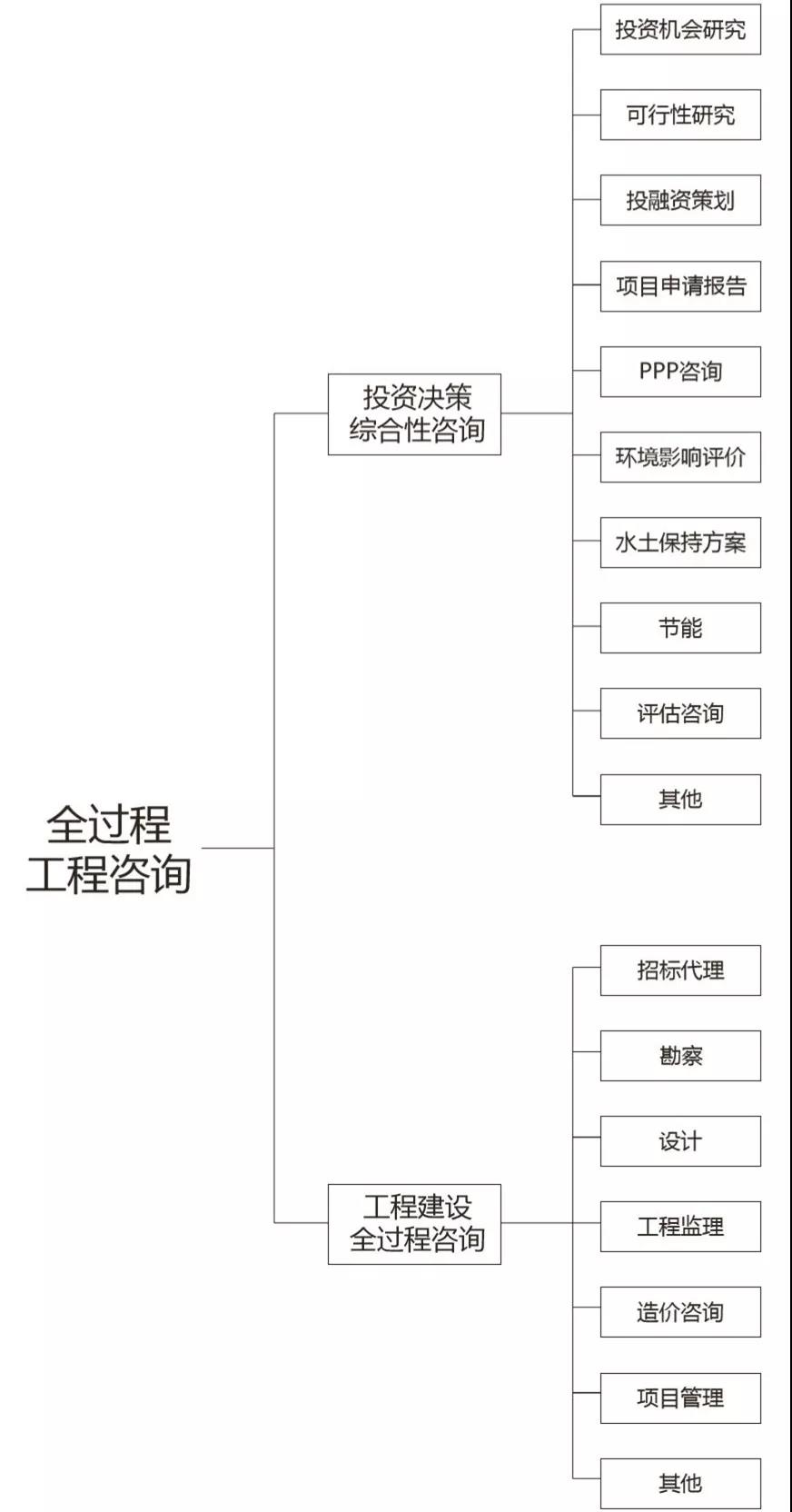 全过程工程咨询