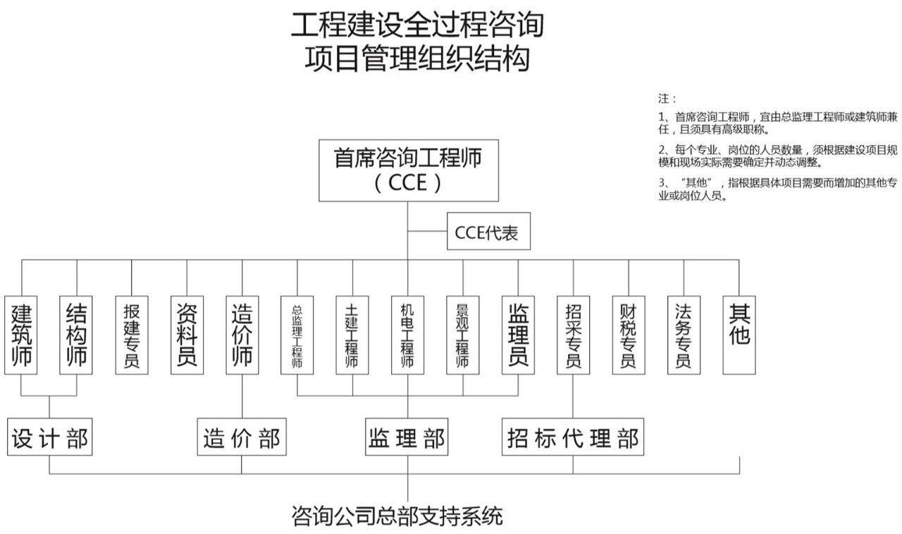 全过程工程咨询