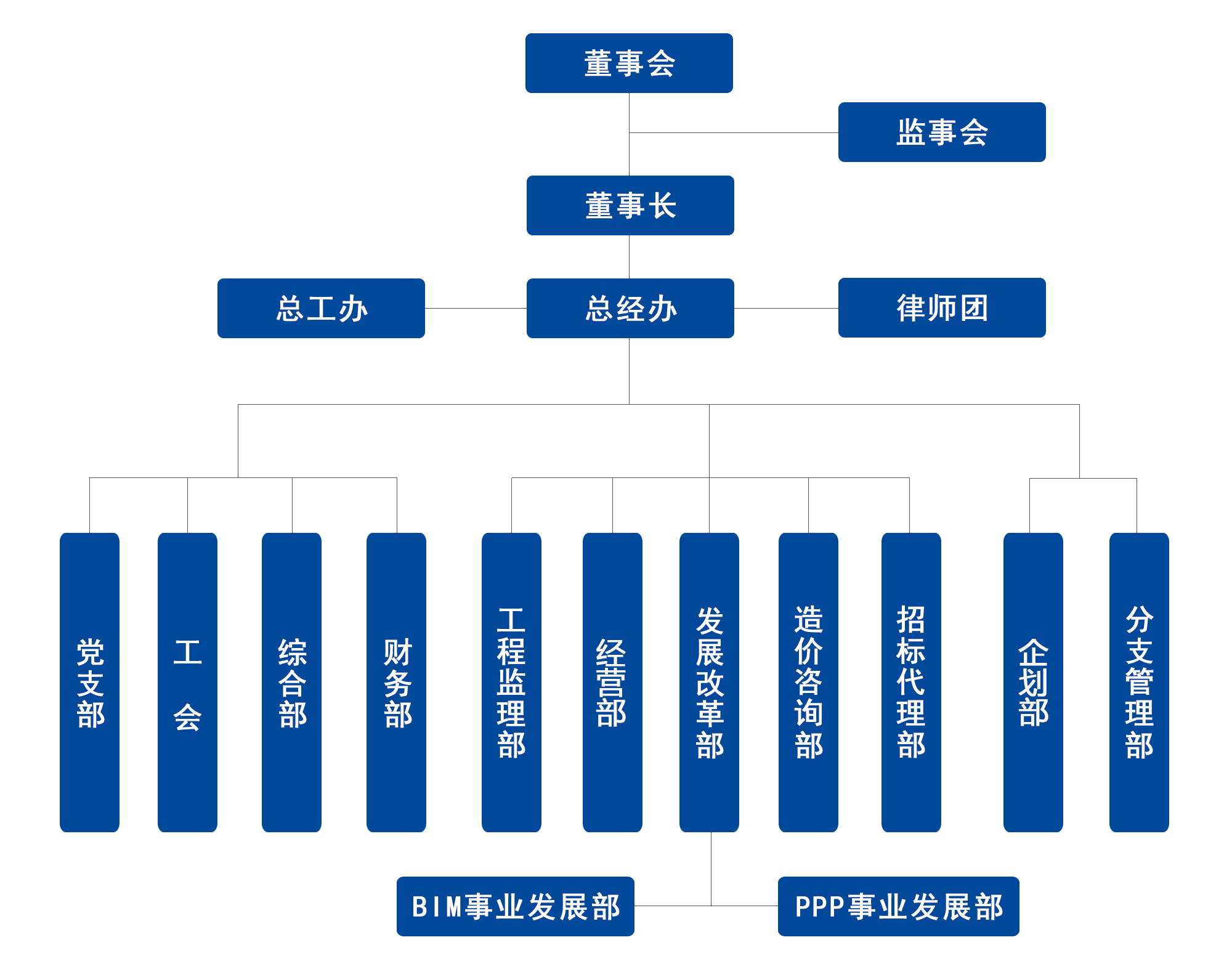 企业组织架构 董事会 监事会 董事长 总工办 总经办 律师团 党支部