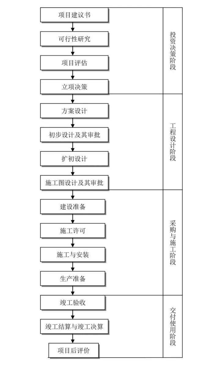 工程建设项目基本流程