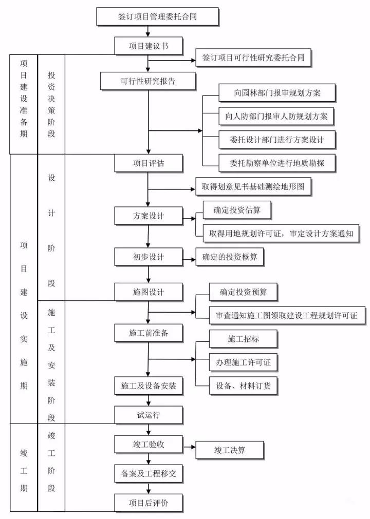 工程建设项目管理基本流程