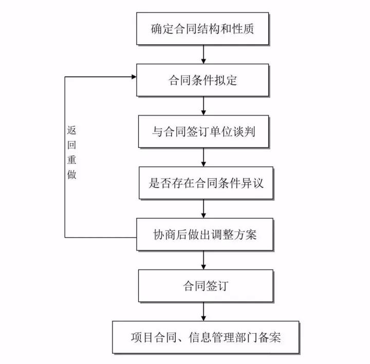 合同签订流程