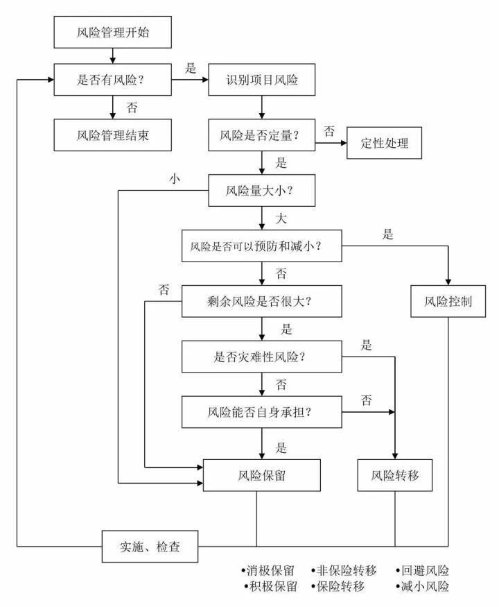 项目风险管理流程