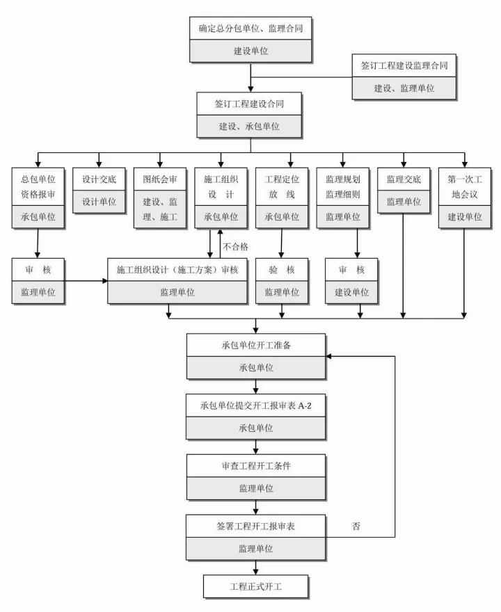 施工准备阶段监理工作流程