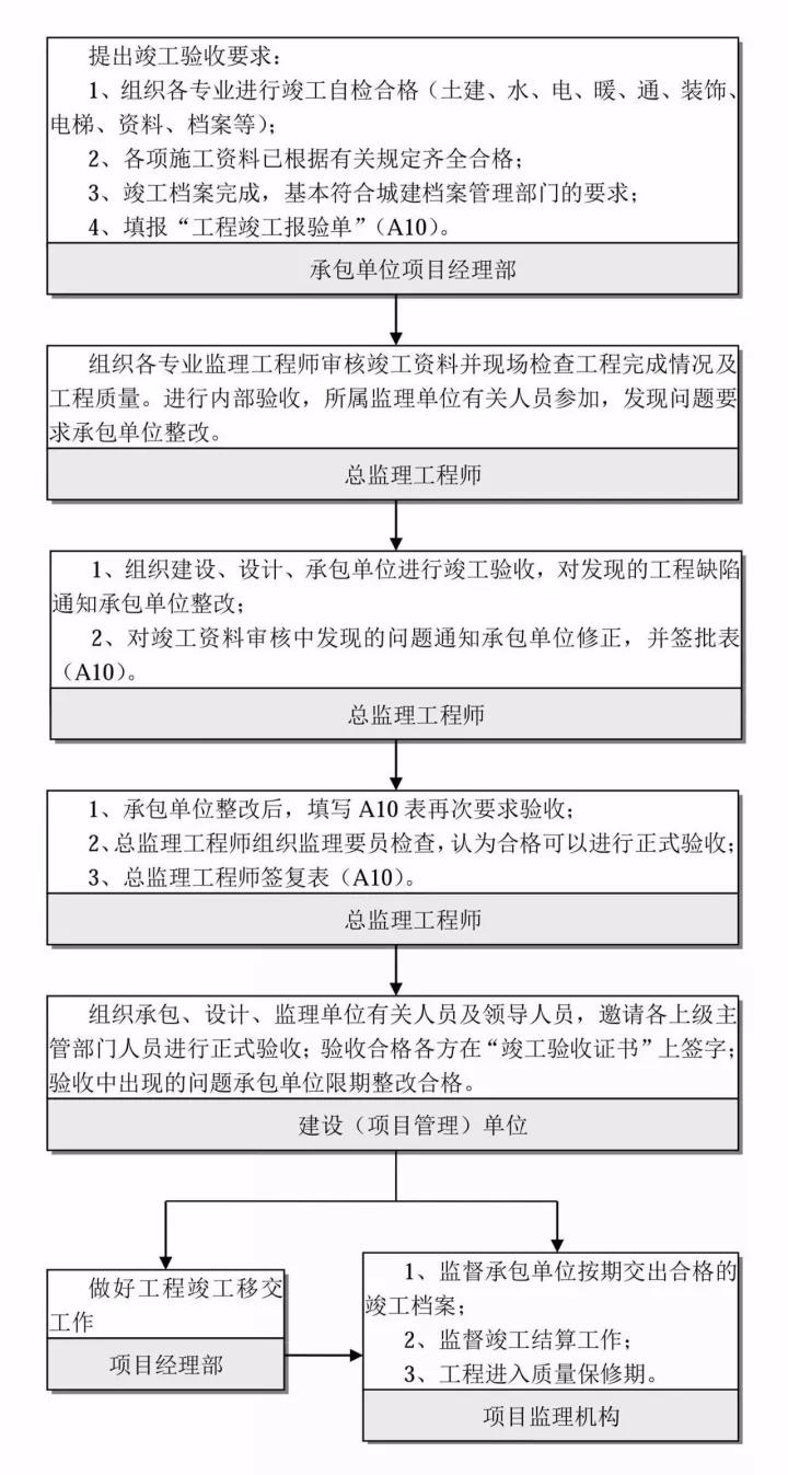 工程竣工验收控制流程