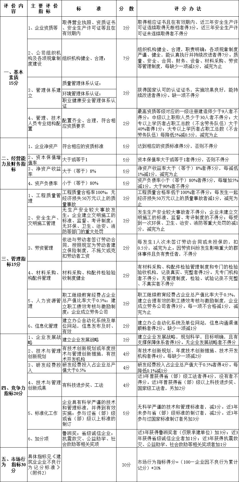 建筑业企业信用评价指标