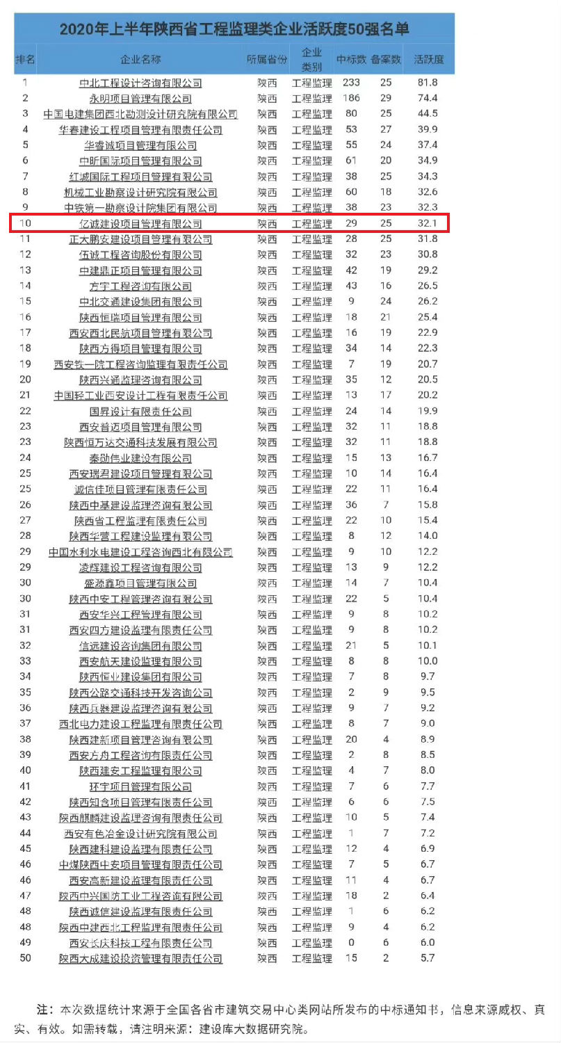 上半年陕西省工程监理类企业活跃度50强名单