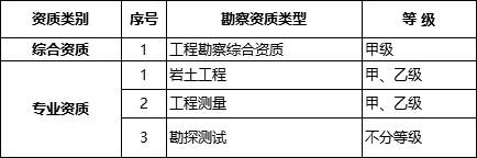 国务院常务会议已经明确，593项工程资质将压减至245项！