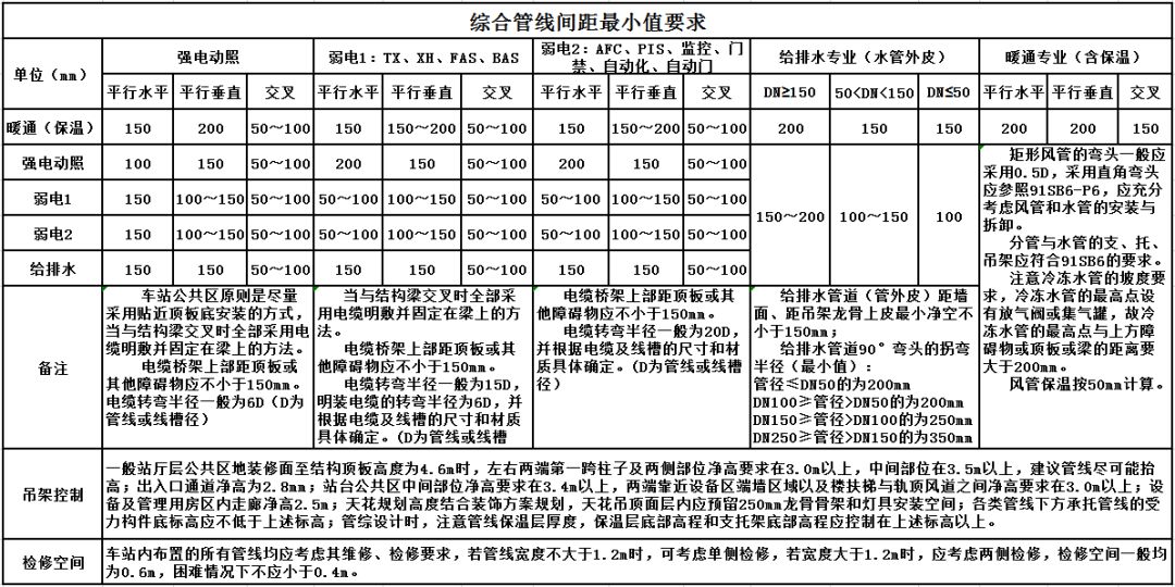 BIM管线综合原则