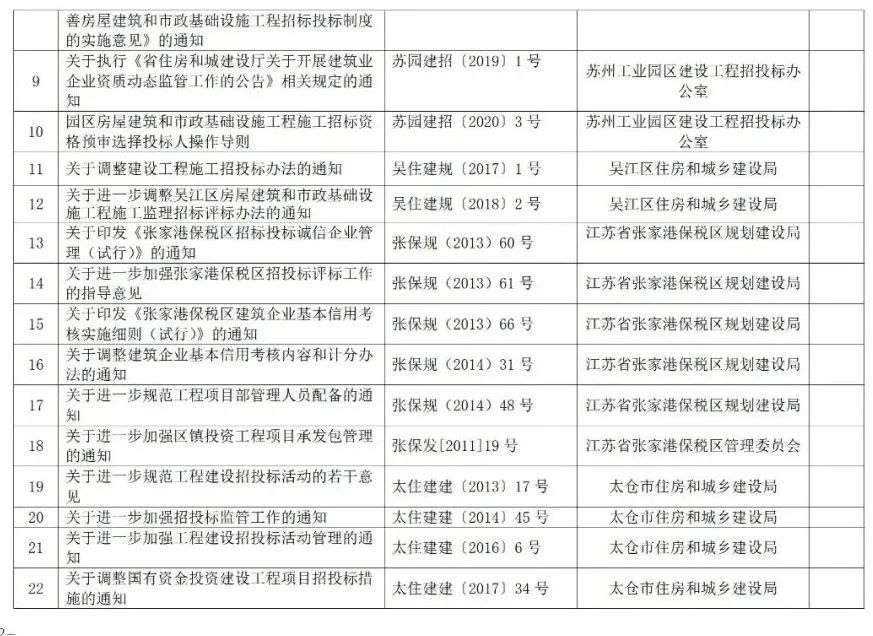 苏州废止35份招投标领域文件！自2021年12月1日起停止执行