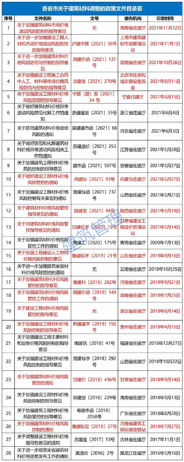 11月12日，海南省住建厅发布《关于加强建筑材料市场价格波动风险防控的指导意见》。自发布之日起实施，明确：  工程发承包双方应在施工合同中合理设置建筑材料市场价格波动风险条款。  合同中未设置建筑材料市场价格波动风险条款或约定不明确的，发承包双方应尽快签订补充协议。  合同约定采用固定价格包干的，当市场价格出现了发承包双方在订立合同时无法预见的、不属于商业风险的异常波动时，双方应遵循《中华人民共和国民法典》第533条规定的情势变更原则，根据实际情况签订补充协议。  《民法典》第五百三十三条 合同成立后，合同的基础条件发生了当事人在订立合同时无法预见的、不属于商业风险的重大变化，继续履行合同对于当事人一方明显不公平的，受不利影响的当事人可以与对方重新协商；在合理期限内协商不成的，当事人可以请求人民法院或者仲裁机构变更或者解除合同。  人民法院或者仲裁机构应当结合案件的实际情况，根据公平原则变更或者解除合同。  条款中不得出现无限风险、所有风险或类似语句的表述。  发承包双方应根据工程的施工组织计划、材料用量情况和实际施工周期合理设定材料调差的时间段，对时间节点进行明确界定。  材料调差可依据发承包双方共同确认的市场价格或参考海南省建设工程主要材料市场信息价。  材料调差只计取税金，不再计取其他费用。  ∨ 对于施工合同已约定不调整或承包人承担无限材料价格风险的，也应调整价差，补签协议，此前已有上海、湖南、北京、宁夏、内蒙古、陕西、甘肃、江苏、河南、山东、湖北、贵州等多省市（下图中标红省市文件）发文明确。  各有关单位：  今年以来，受全球范围通货膨胀的影响、建筑材料价格持续攀升,尤其是近两个月，为落实国家能耗双控政策，多地实行限电管控，同时叠加煤炭价格急剧上涨等因素，建筑材料市场价格出现异常波动，对我省建设工程成本造成较大影响。为了维护建设工程发承包双方的合法权益，合理分摊建筑材料市场价格波动风险，保证工程质量安全和工程建设顺利实施。根据《建筑工程施工发包与承包计价管理办法》（住房城乡建设部令第16号）和《建设工程工程量清单计价规范》（GB 50500-2013），现结合我省实际情况提出如下指导意见：  一、建筑材料市场价格波动风险应遵循风险共担原则，体现交易的公平性。工程发承包双方应在施工合同中合理设置建筑材料市场价格波动风险条款，明确约定可调整价差的材料范围、基准价格、风险幅度，调整方法、价款结算及支付方式等。条款中不得出现无限风险、所有风险或类似语句的表述。  二、合同中未设置建筑材料市场价格波动风险条款或约定不明确的，发承包双方应尽快签订补充协议；合同约定采用固定价格包干的，当市场价格出现了发承包双方在订立合同时无法预见的、不属于商业风险的异常波动时，双方应遵循《中华人民共和国民法典》第533条规定的情势变更原则，根据实际情况签订补充协议。  三、发承包双方应根据工程的施工组织计划、材料用量情况和实际施工周期合理设定材料调差的时间段，对时间节点进行明确界定。  四、材料调差可依据发承包双方共同确认的市场价格或参考海南省建设工程主要材料市场信息价。  五、材料调差只计取税金，不再计取其他费用。  六、本指导意见自发布之日起施行。  海南省住房和城乡建设厅  2021年11月12日